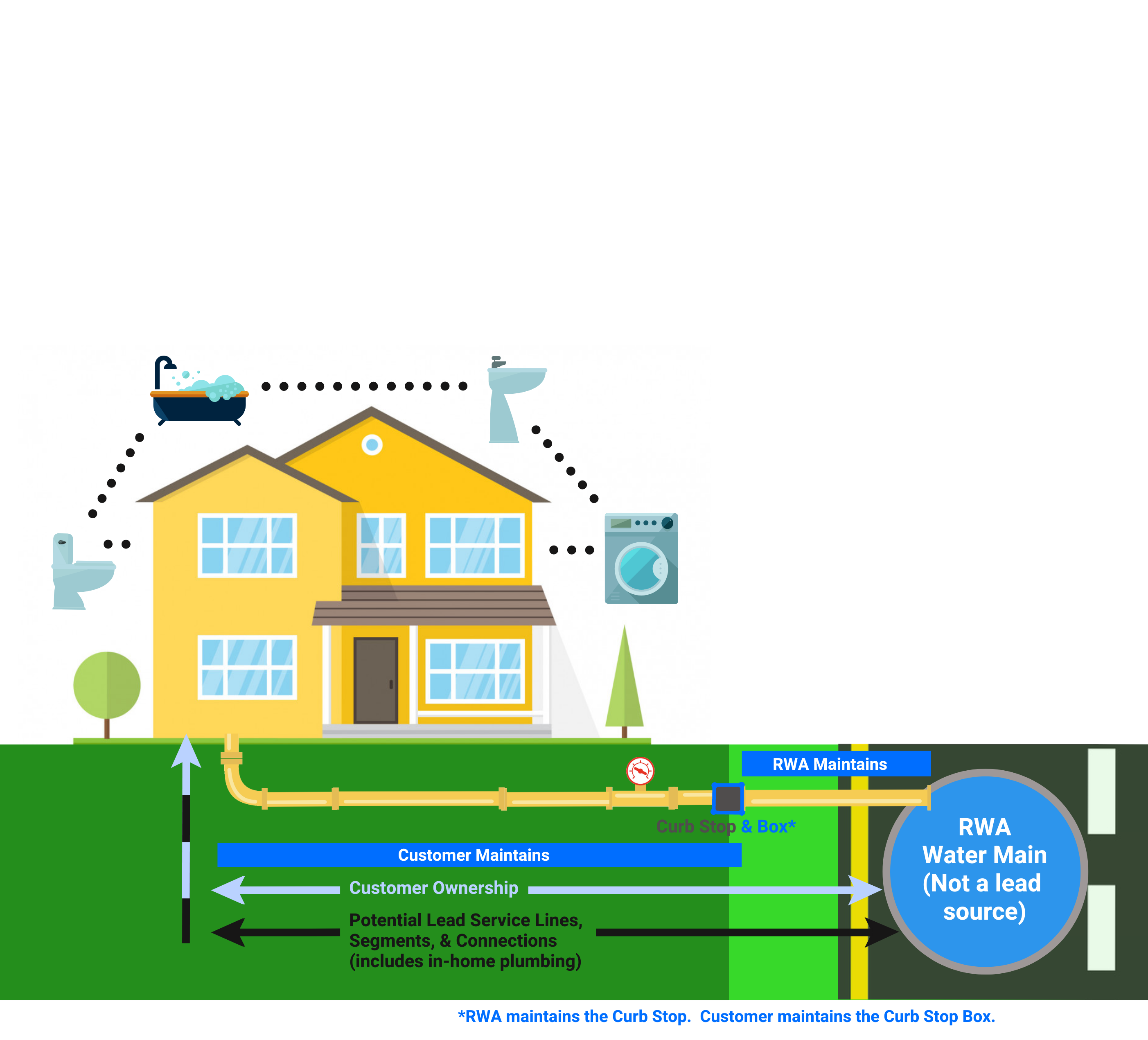Service Line Diagram